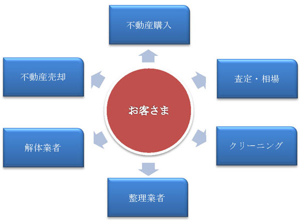 ワンストップサービスとは？ | ハウスサービス